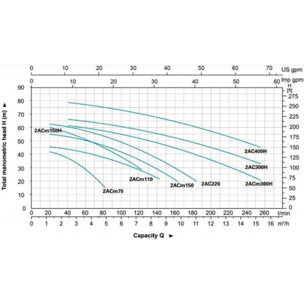 Αντλία Διβάθμια 2ACm75 Υψηλής Πιέσεως με Φτερωτές Μπρούτζινες 220V 1Hp LEO (01B94/M)